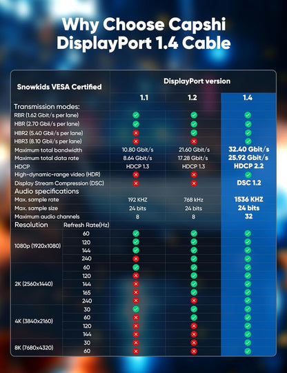 8K Displayport Cable 1.4, VESA Certified 8K/4K DP Cord 6.6Ft, Display Port Cable (8K@60Hz, 4K@144Hz, 2K@240Hz, 32.4Gbps), High Refresh Rate for Gaming Monitor, HBR3, HDR, Graphics Card, PC